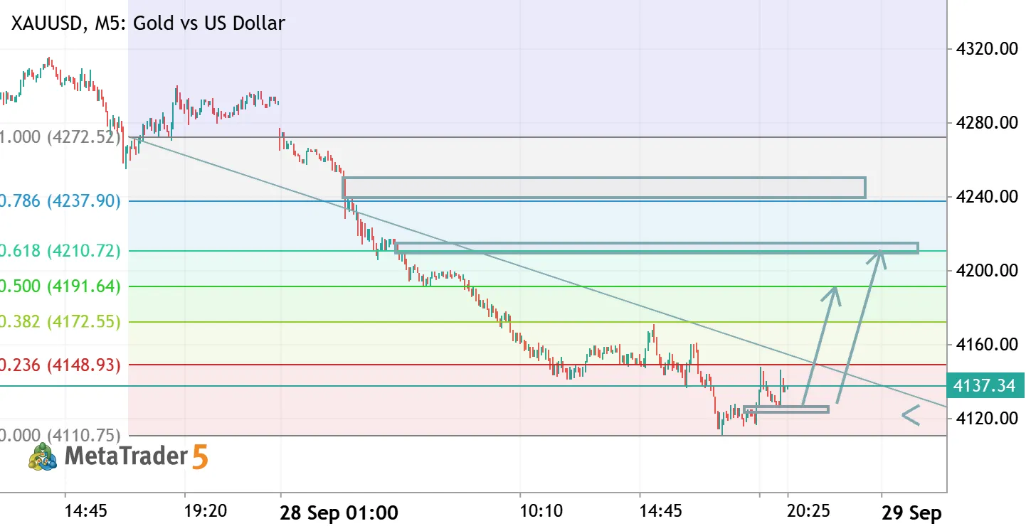 XAUUSD: Buying Support Zone | Targeting Upward Gap Fill at 0.618 Fib