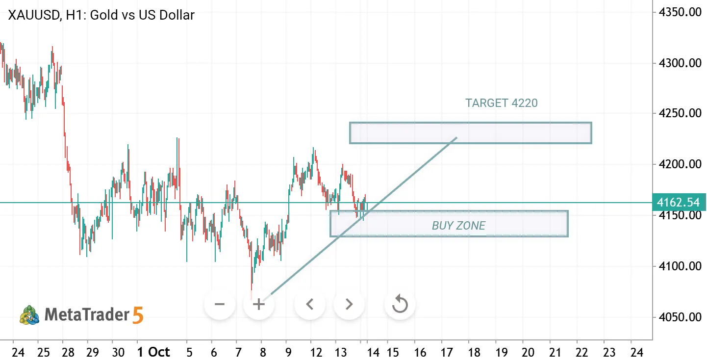 XAUUSD: Bullish Reversal Setup — Buy Zone Targets 4,220+