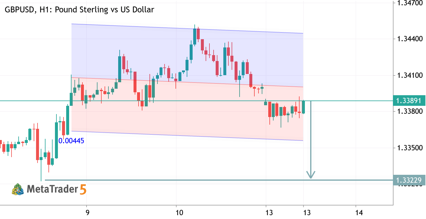 GBPUSD H1 ANALYSIS