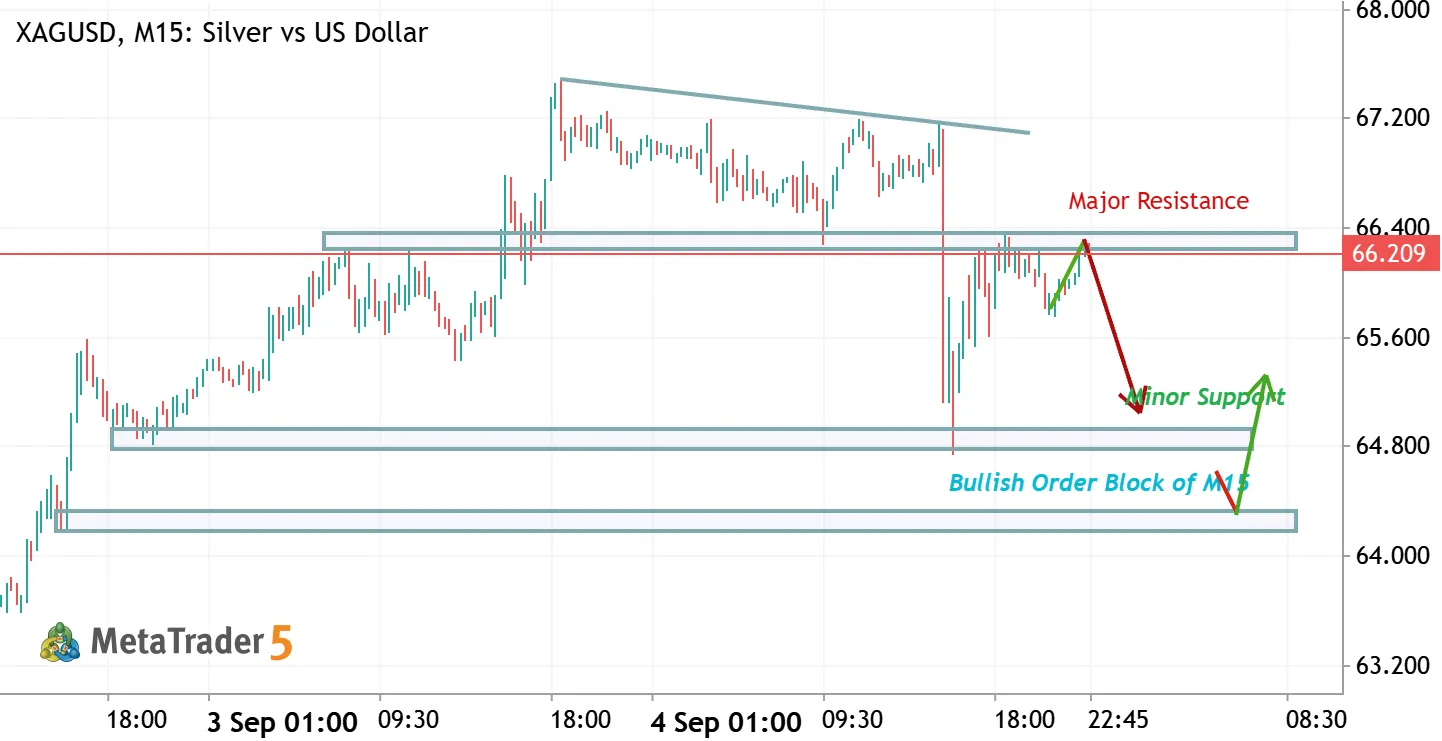 XAGUSD (Silver) M15 Setup: Major Resistance Reject & Bullish Order Block Target Zone
