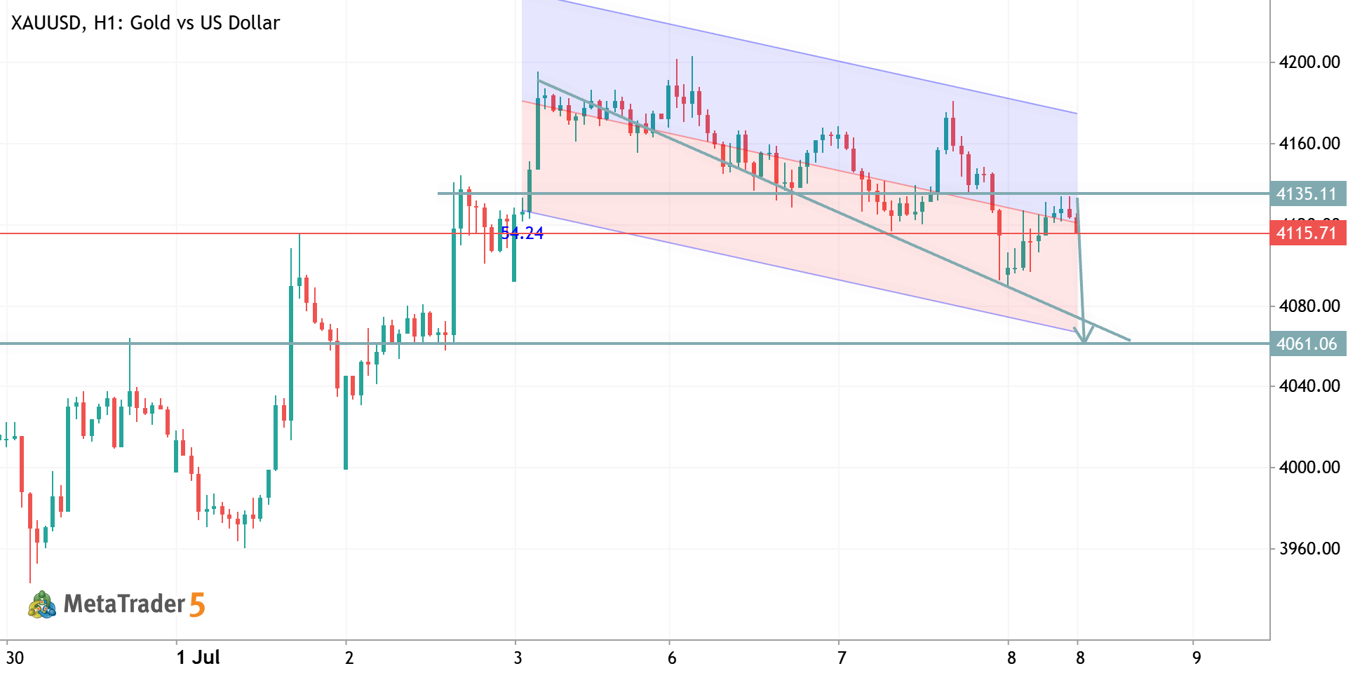 XAUUSD H1 ANALYSIS
