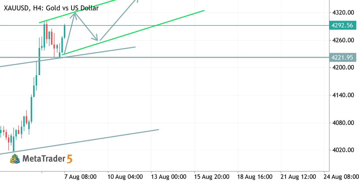 黄金（XAUUSD)：震荡上行，或测试4370附近压力区域