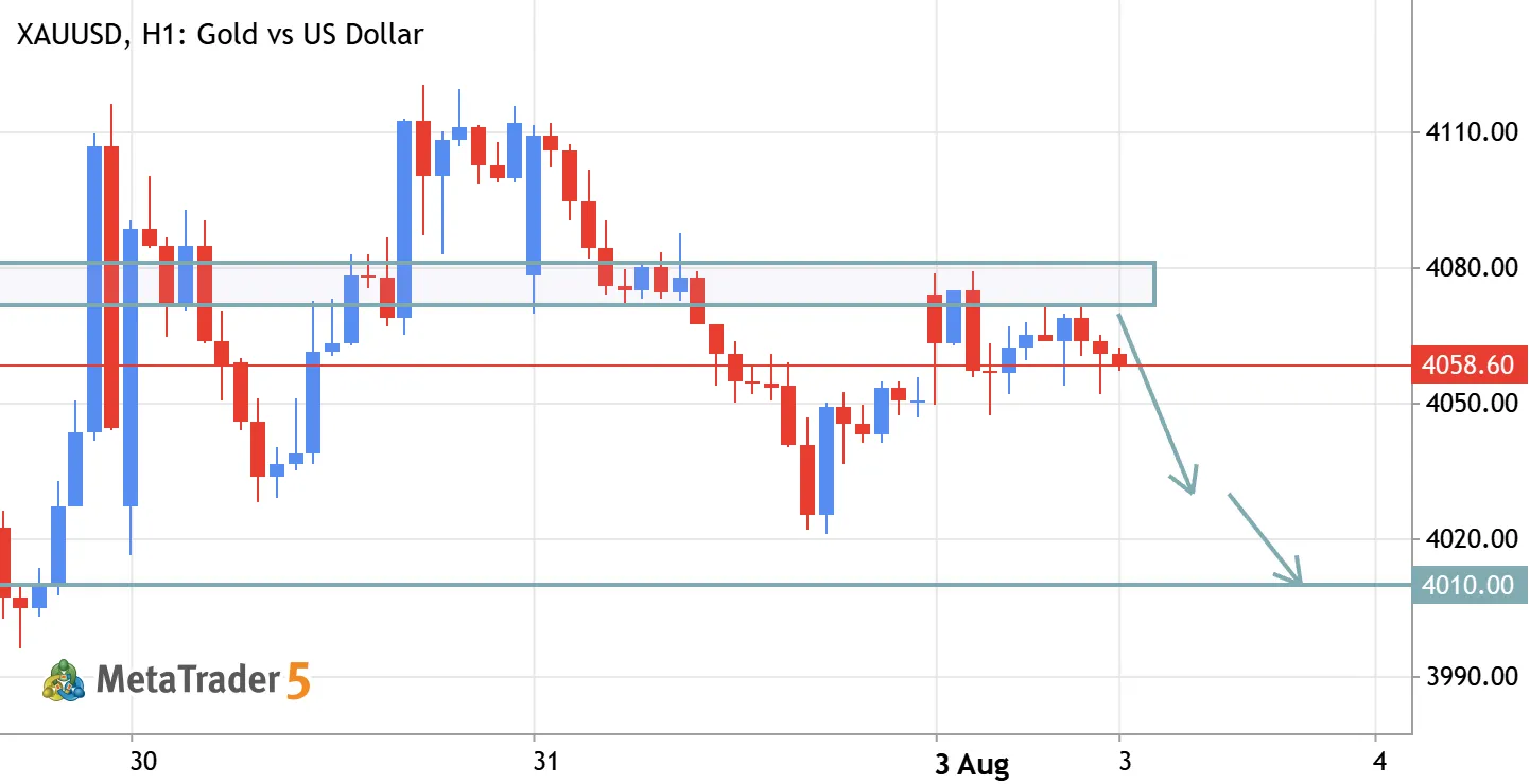 Today analysis short idea to sell from 4070 - 4073