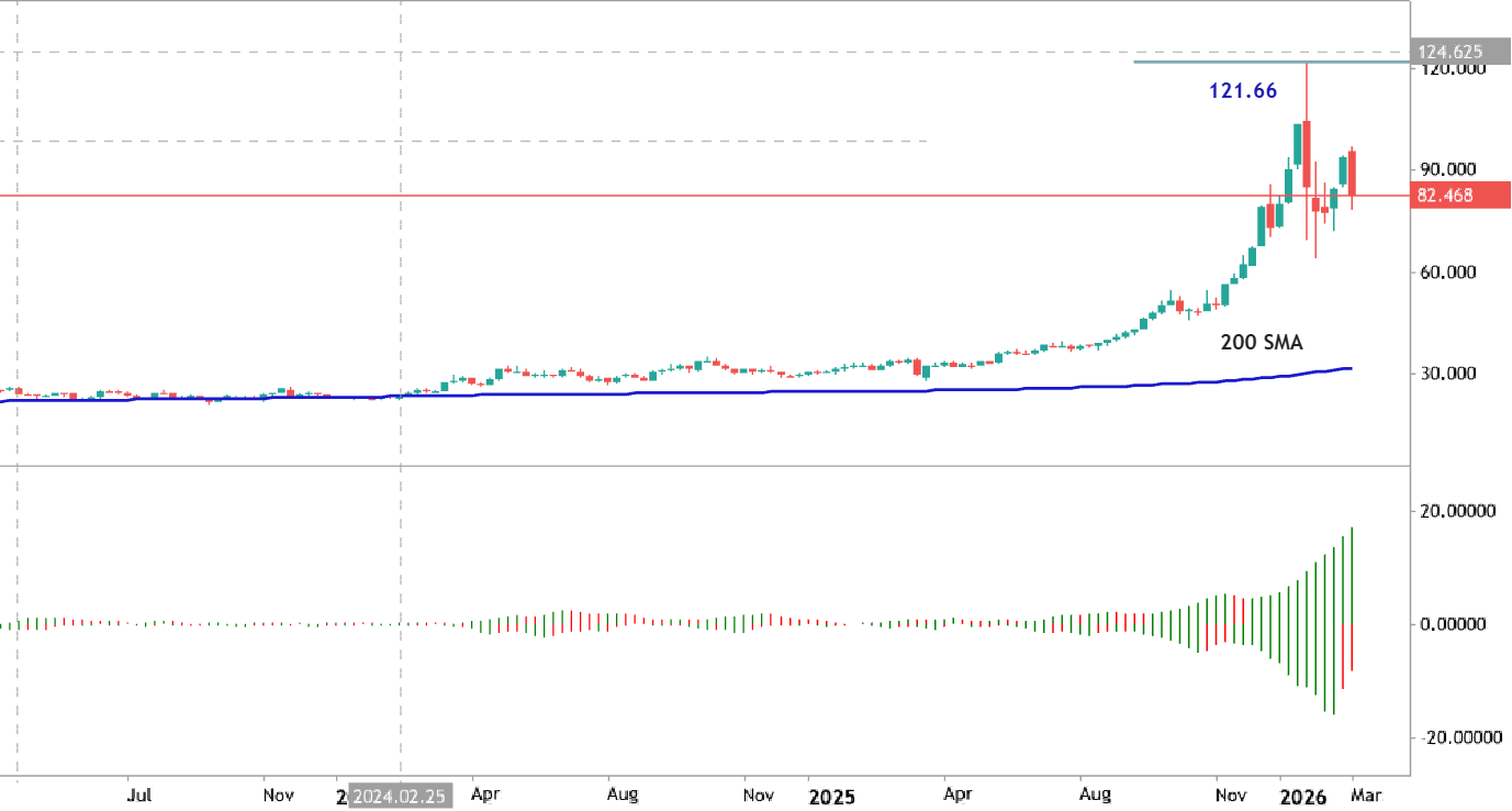Gator Oscillator - traditional general approach