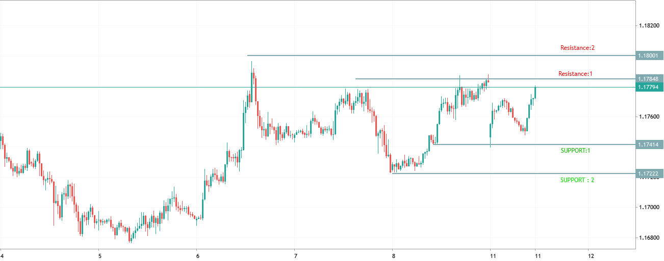 EUR/USD BUY SETUP