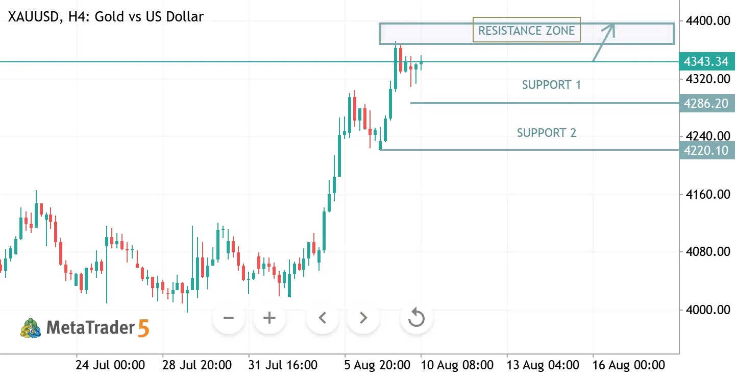 XAUUSD H4 ANALYSIS