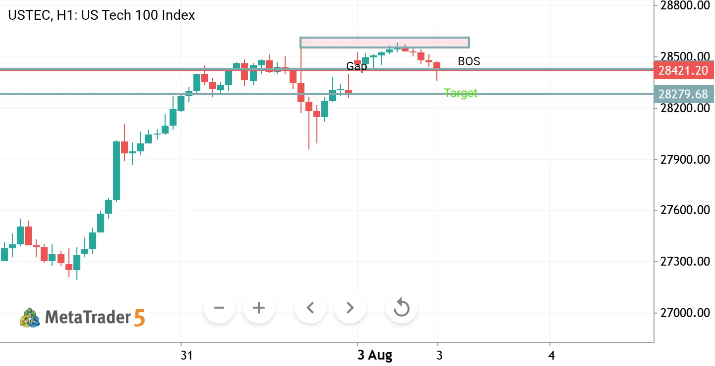 US100 Gap Fill