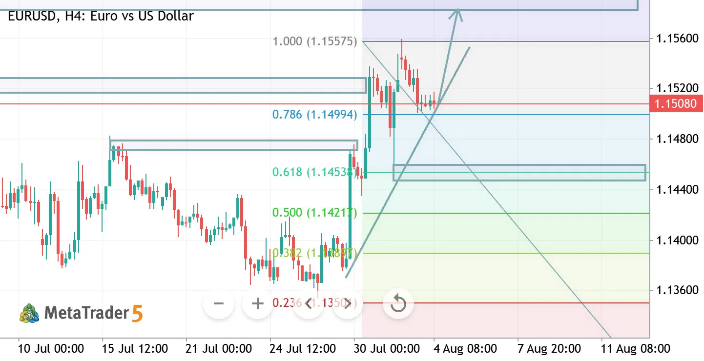 EURUSD H4 ANALYSIS