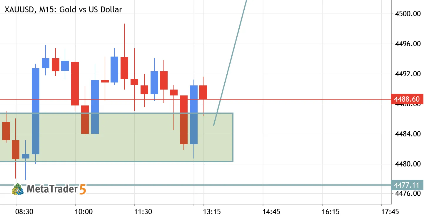 XAUUSD (Gold) Buy Setup – Support Zone Breakout