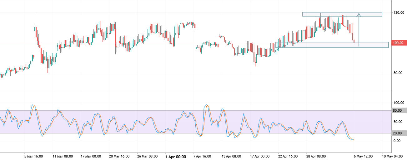 USOIL ALERT!