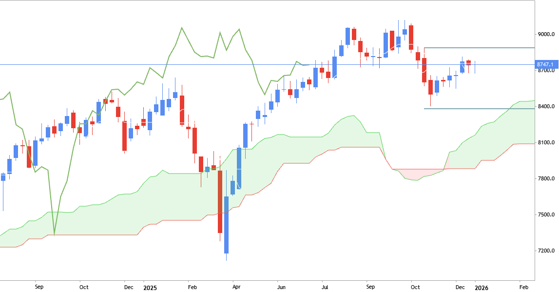 Trading Ideas for 2026: AUS200 - Technical Forecast and Levels