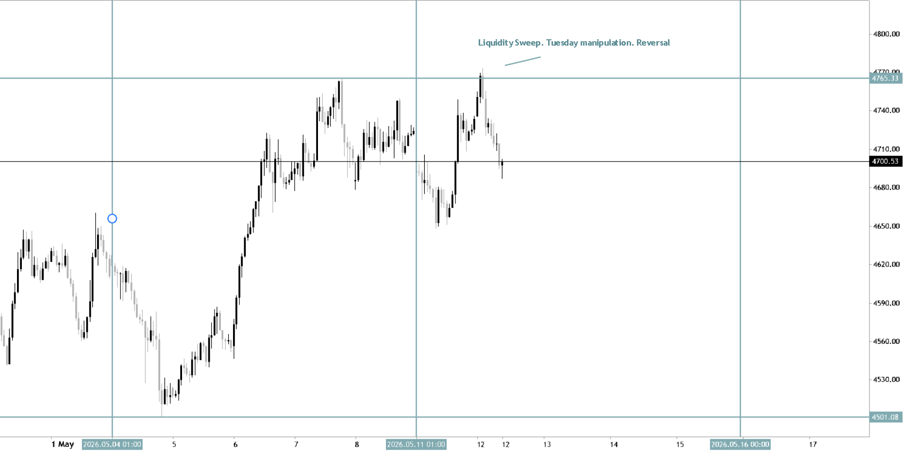 XAUUSD Institutional Setup: Buy-Side Sweep & CRT Reversal (Tuesday Manipulation)
