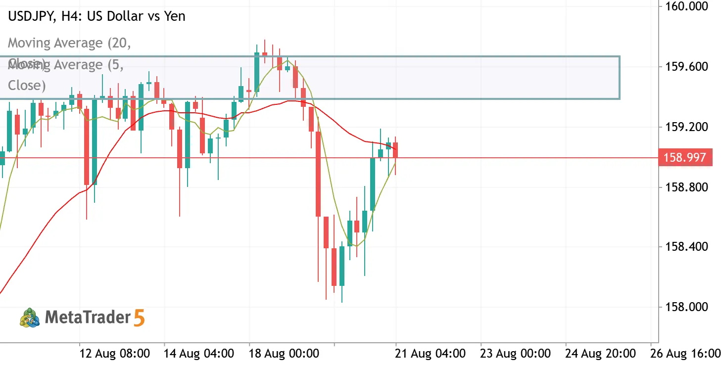$USDJPY H4 — Recovery Emerges, but Higher-Timeframe Conflict Remains