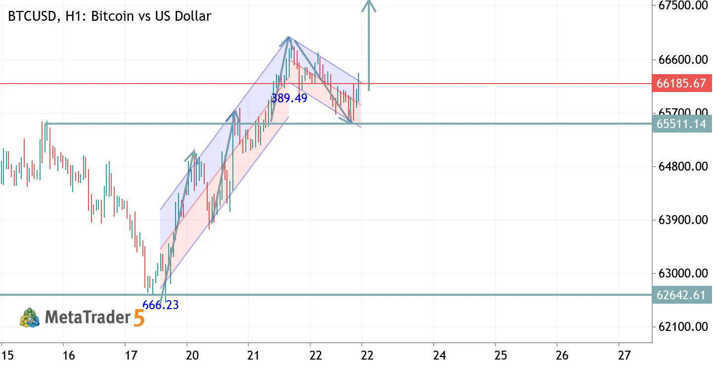BTCUSD TRADE IDEA