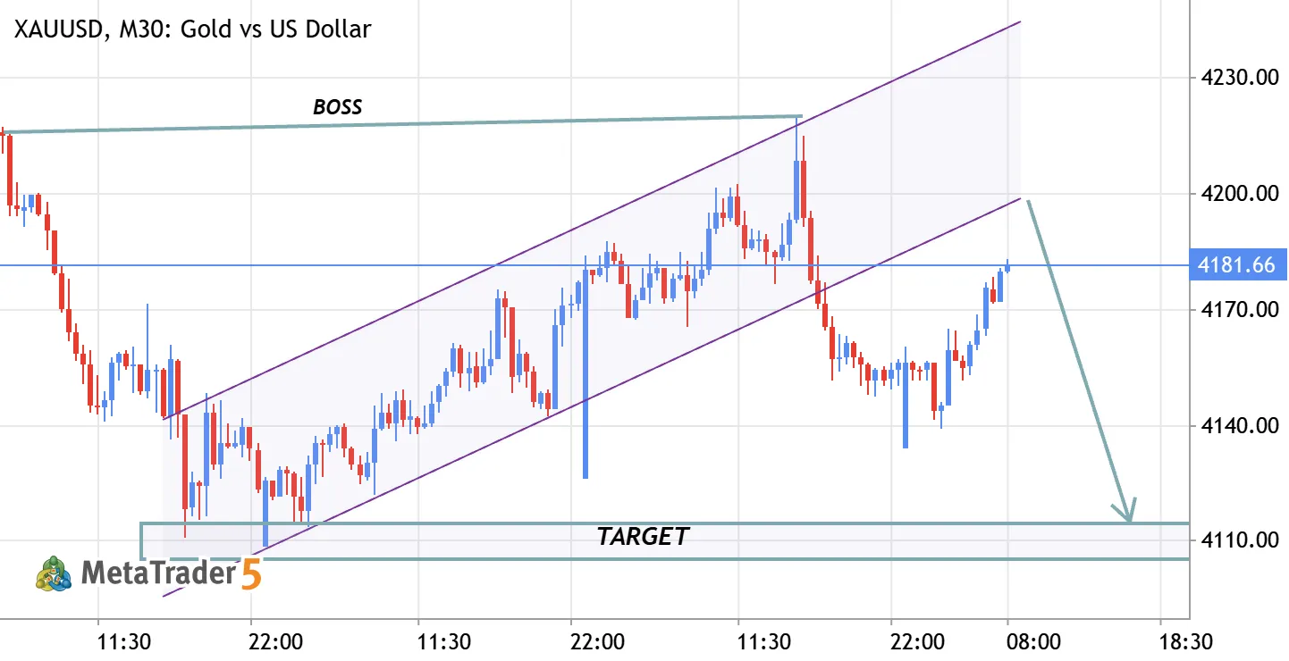 XAUUSD M30: Bearish Rejection at Resistance - Target 4140