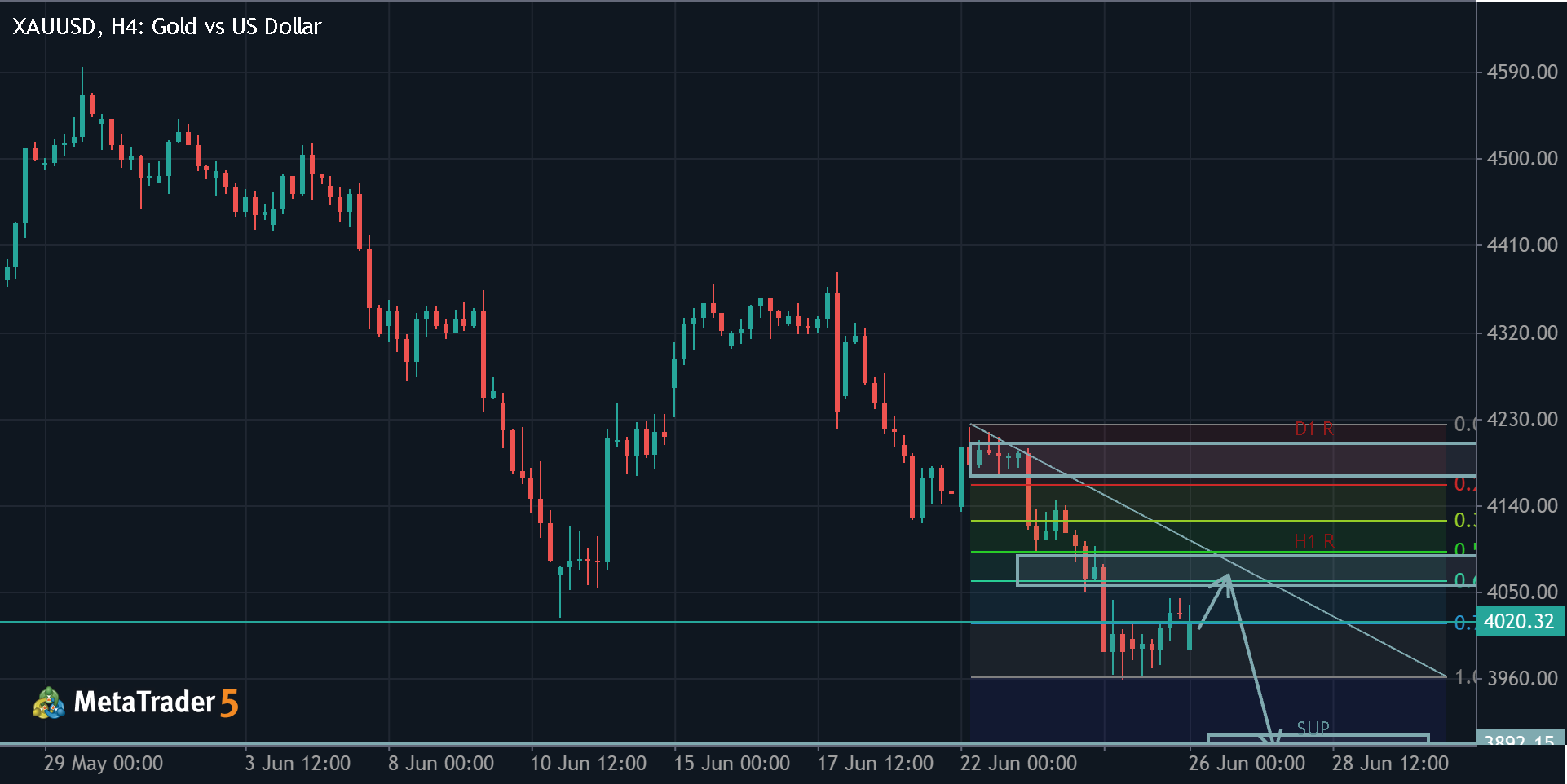 XAUUSD | GOLD In My startegy Analysis
