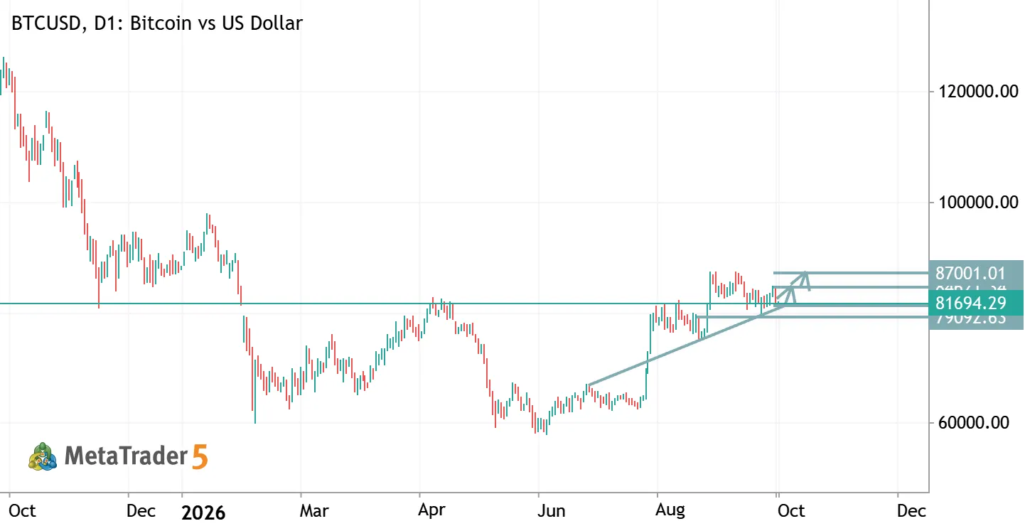 BTCUSD TRADE IDEA