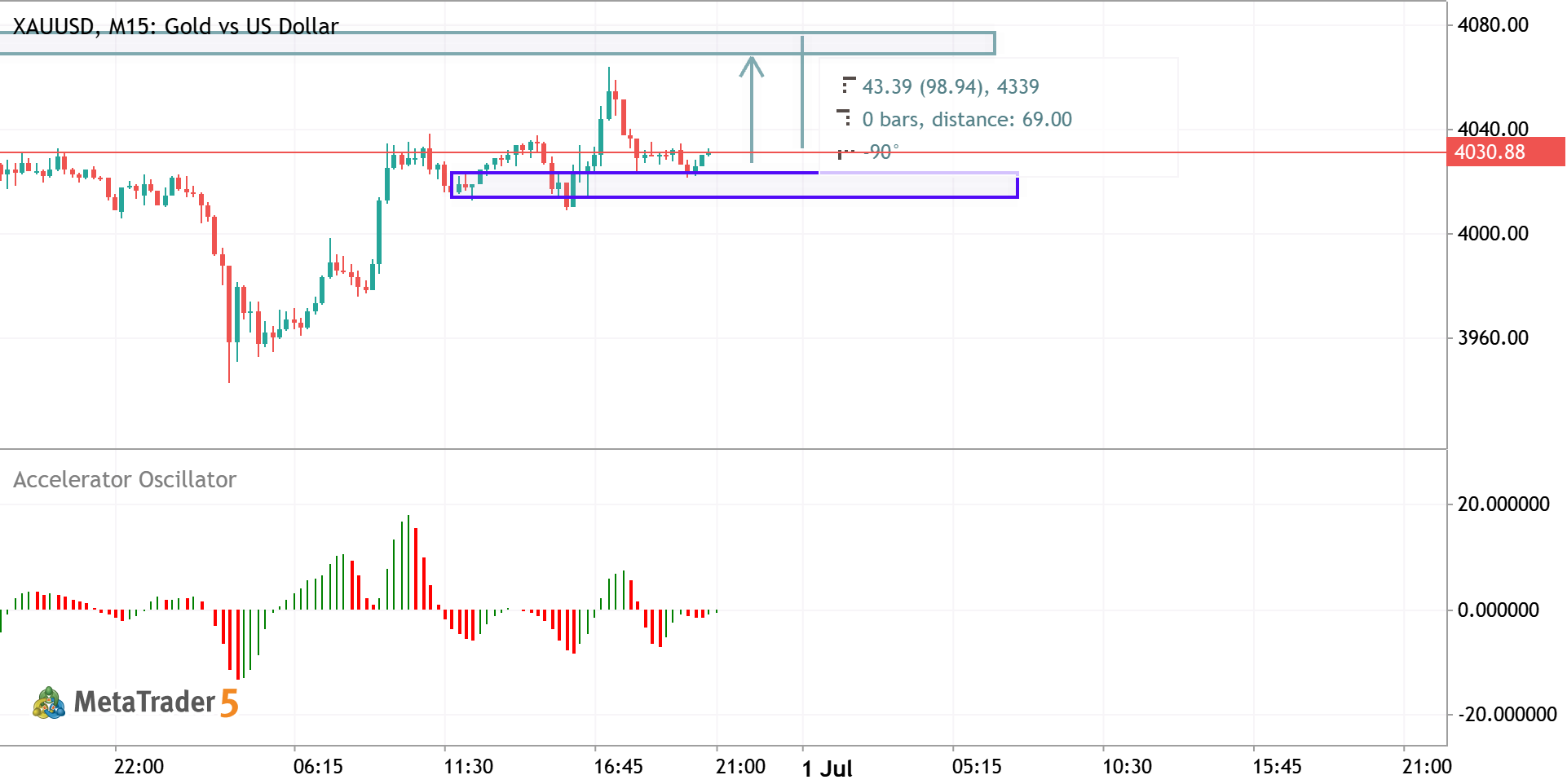 XAUUSD M15 Analysis.