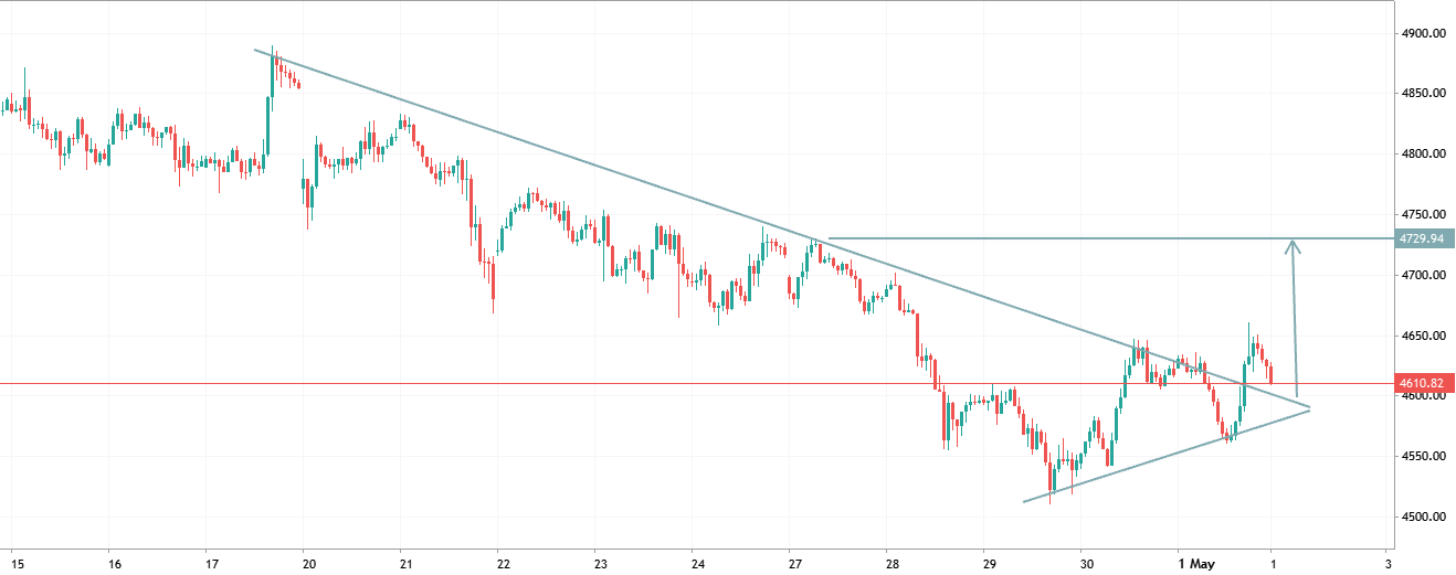 gold analysis for next week