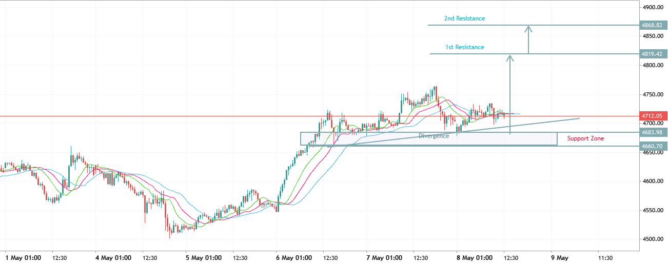 XAUUSD BUY SETUP