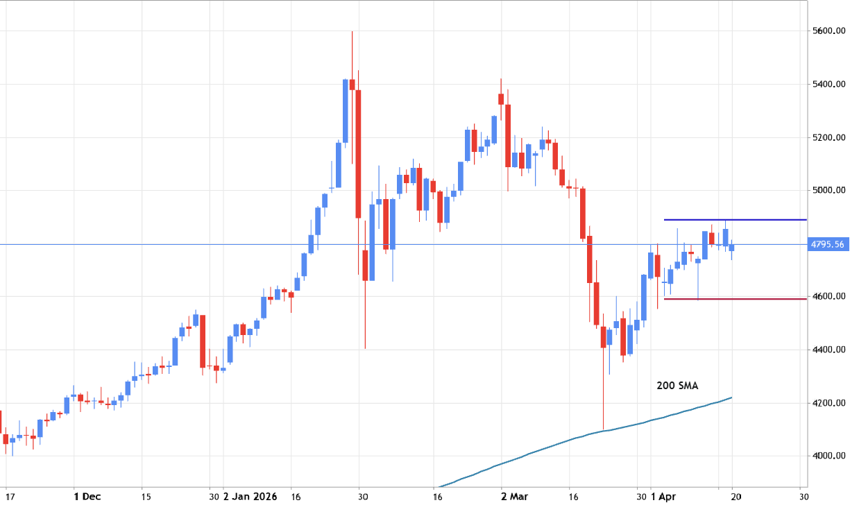 XAUUSD - Daily Bullish Ranging for Direction