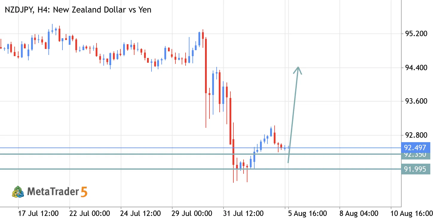 NZJPY ANALYSIS AS LIMIT ORDER