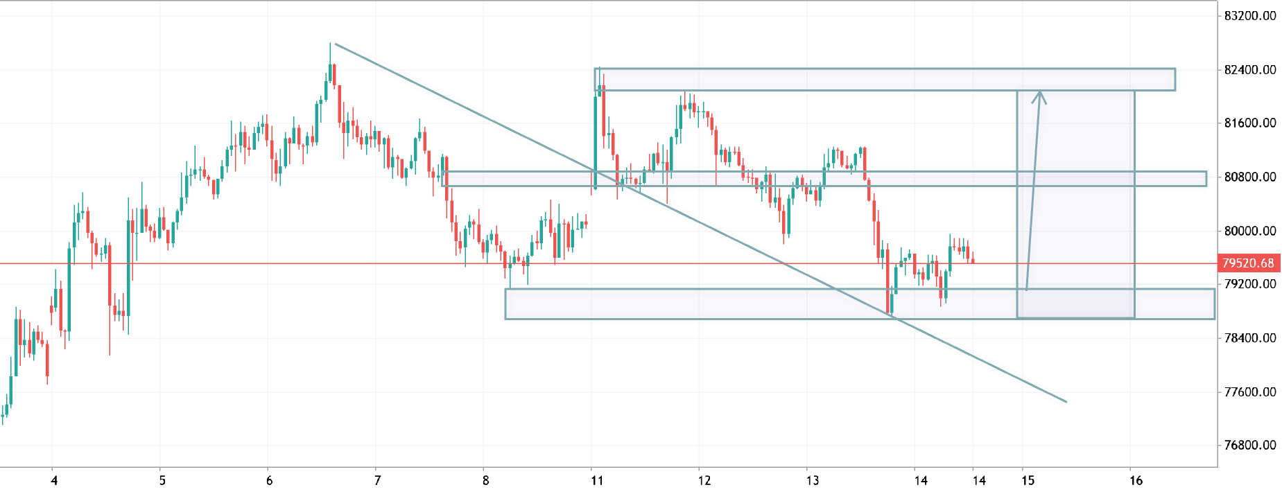 btcusd h1 analysis