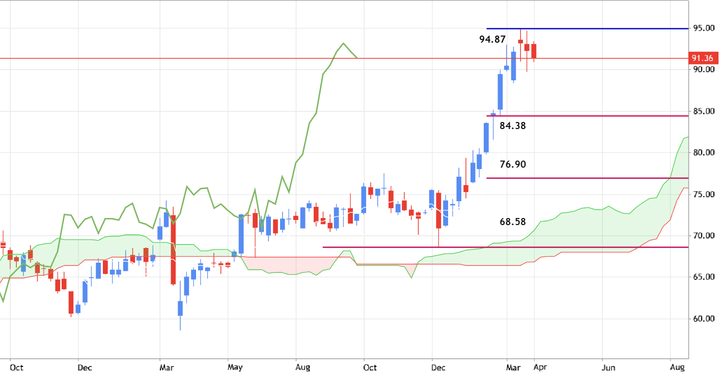 SHEL - Long-Term Forecast