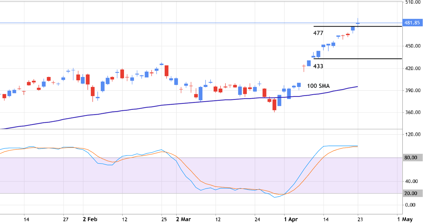 Stochastics - traditional general approach to identify the short-term reversals