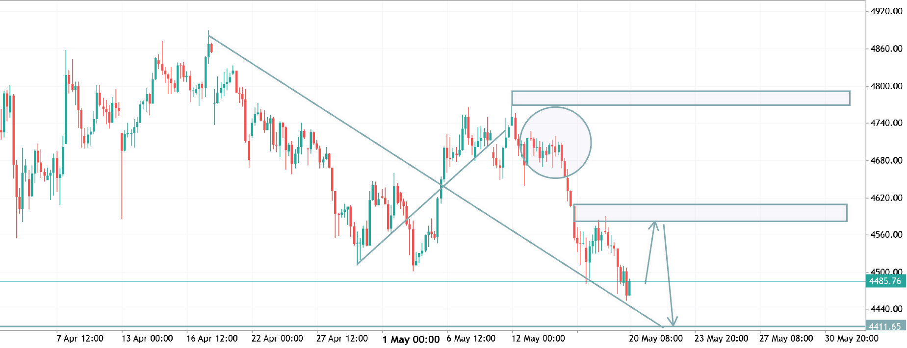 xauusd h4 analysis