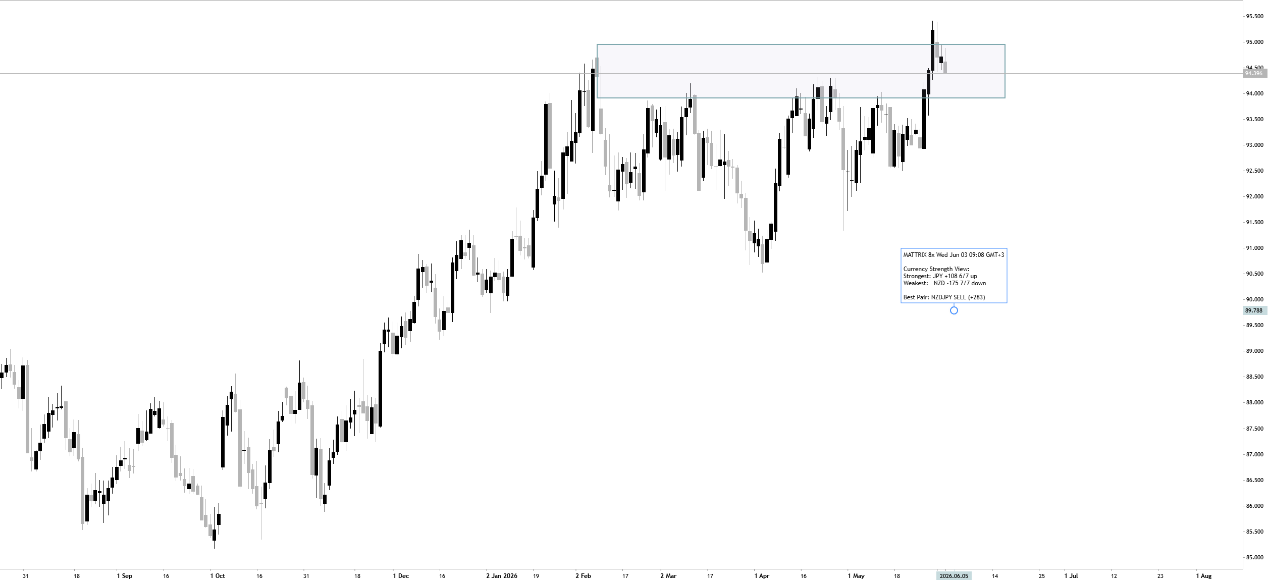 NZDJPY — Currency Strength View