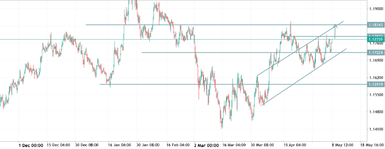 EURUSD