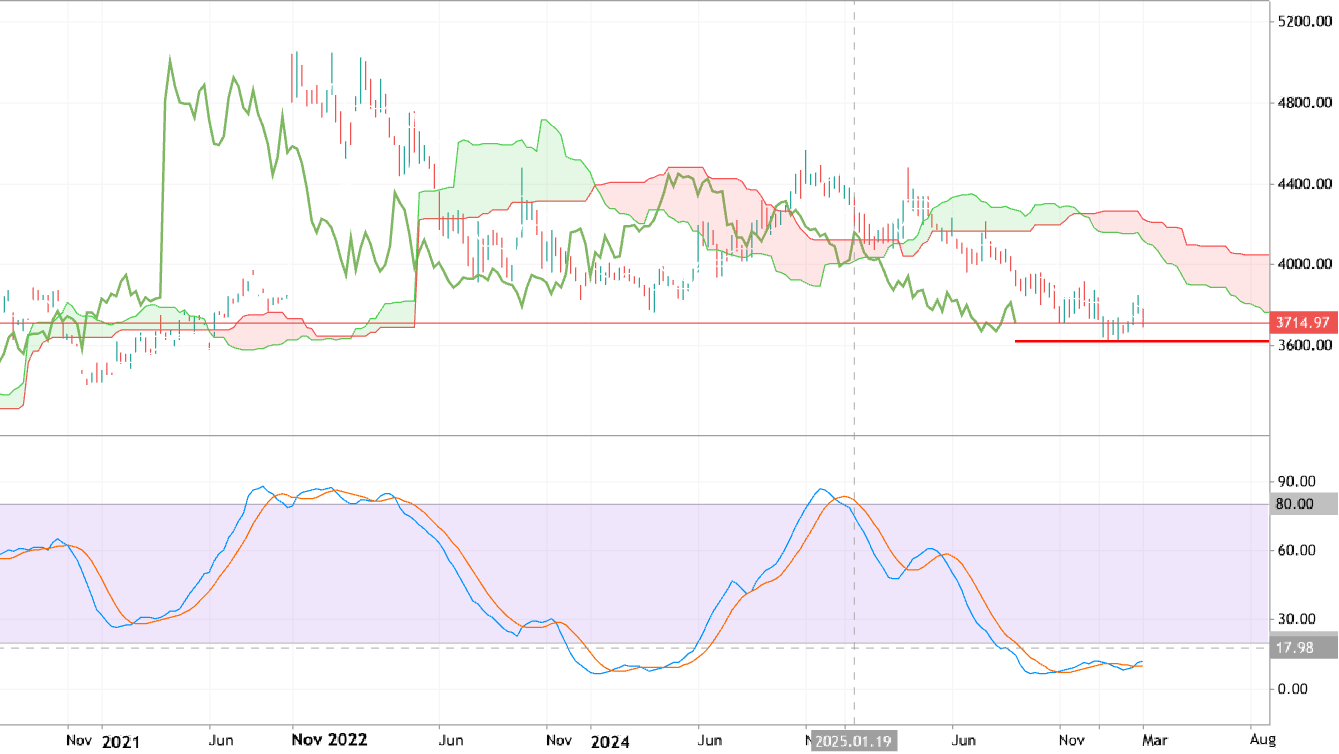 Trading Ideas for 2026: USD/COP - Technical Forecast and Levels