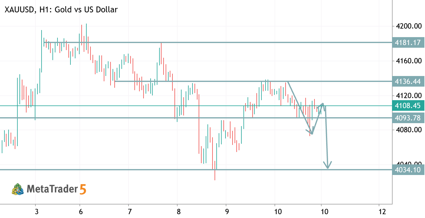 XAUUSD TRADE IDEA