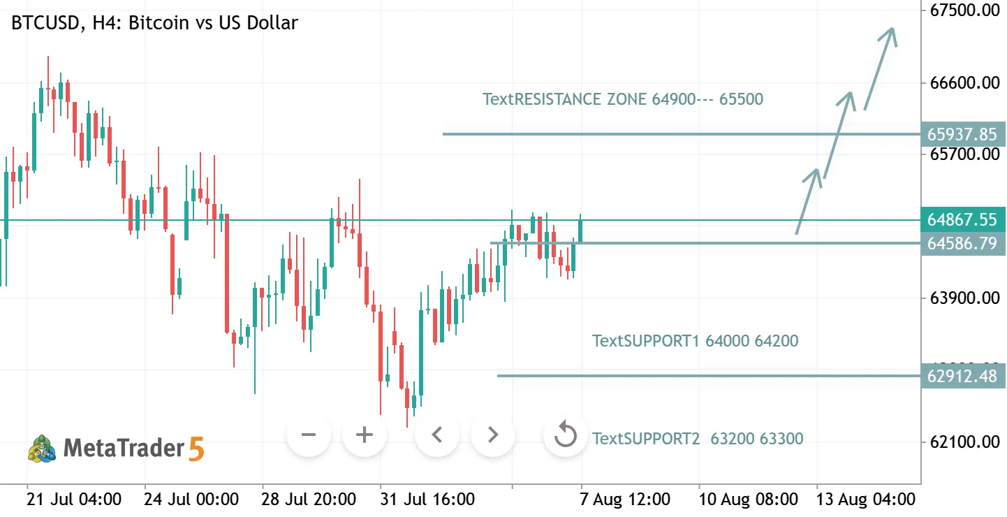 BTCUSD H4 ANALYSIS