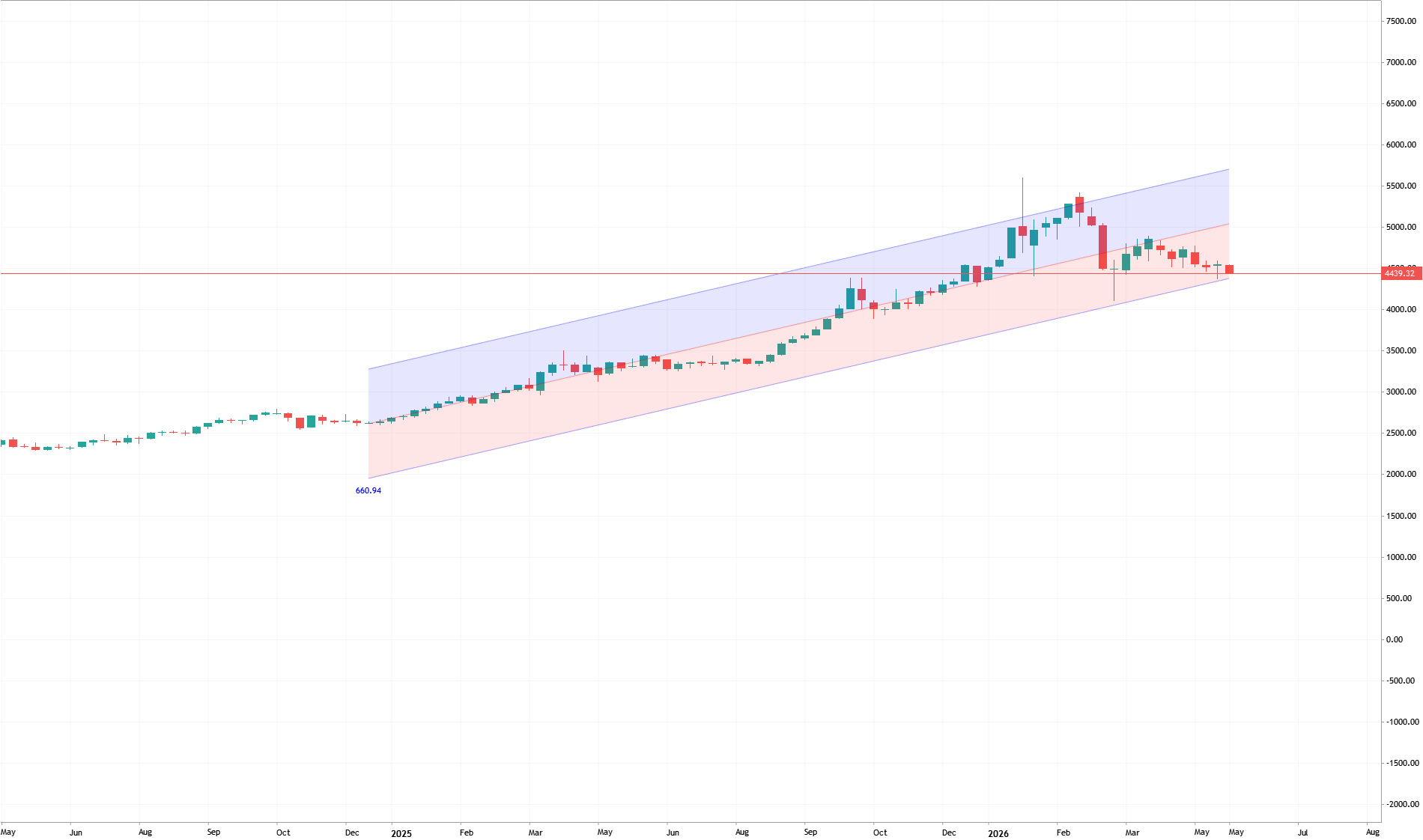 XAUUSD (Gold) Weekly Linear Regression Channel (Length 100)