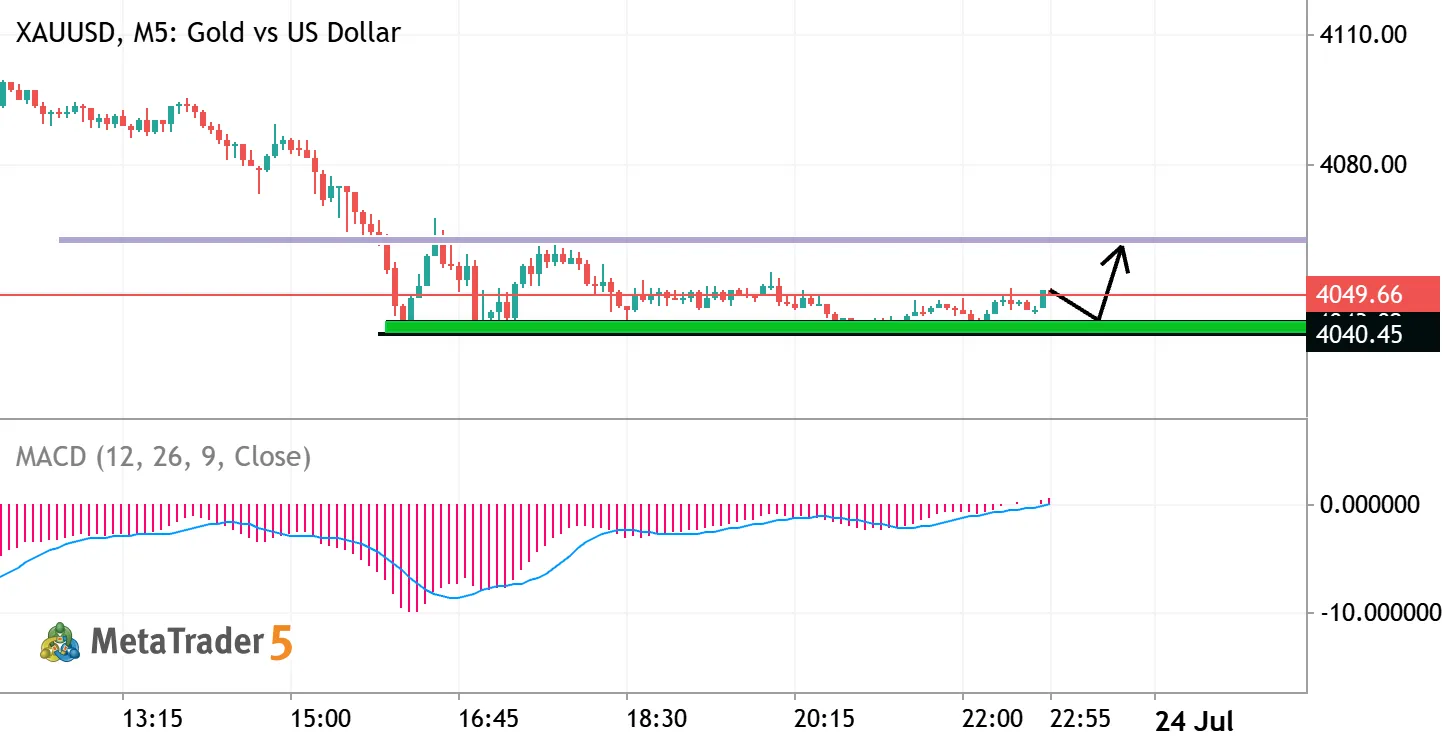 Gold trade idea