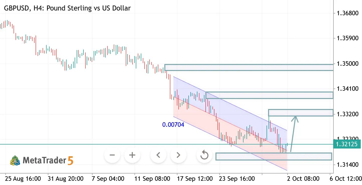 GBPUSD H4 ANALYSIS