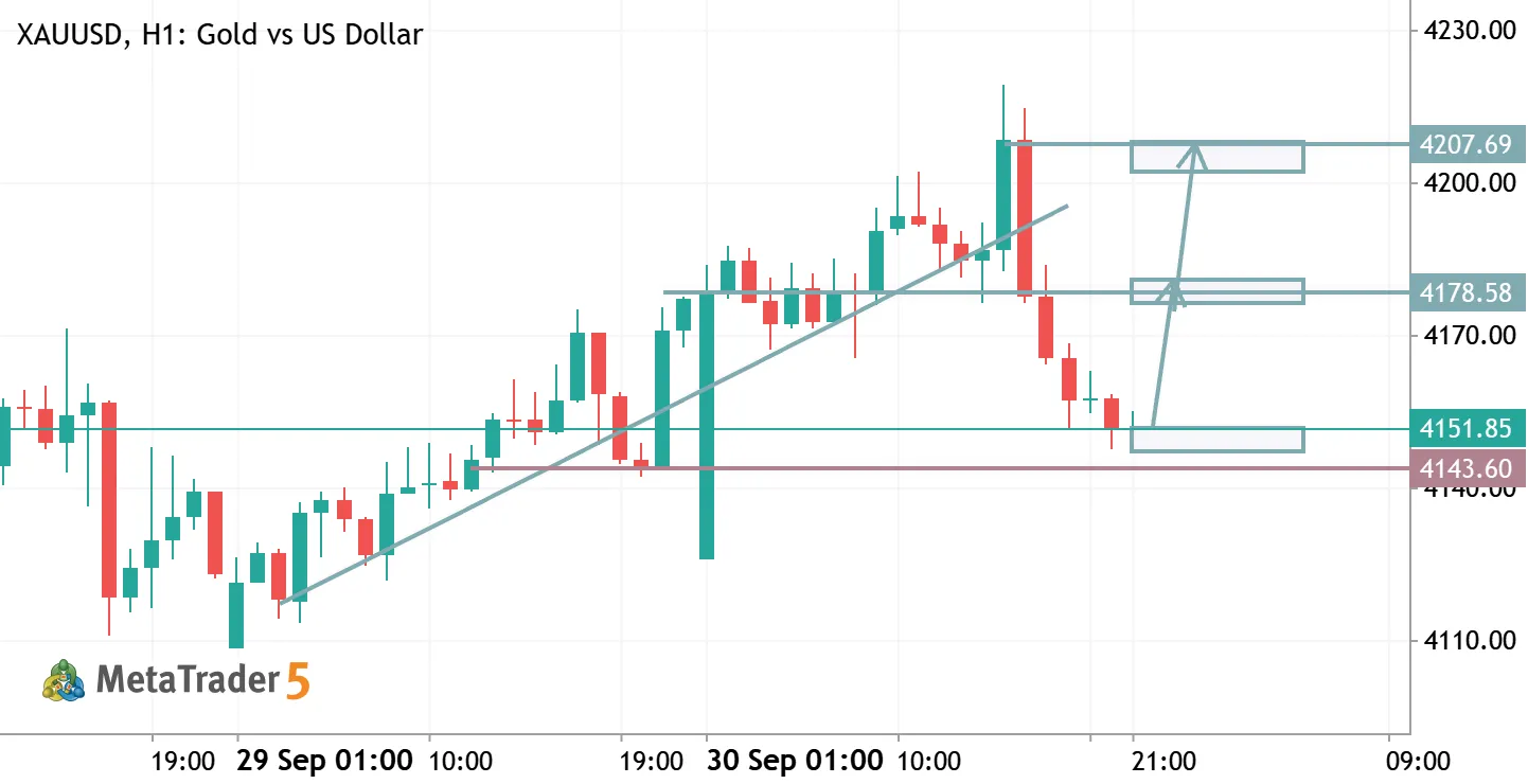 XAUUSD TRADE IDEA