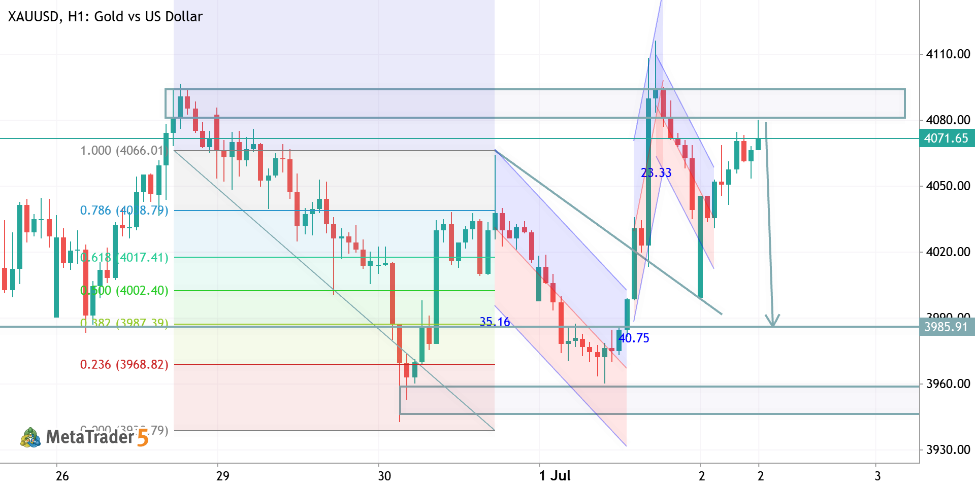 XAUUSD H1 ANALYSIS