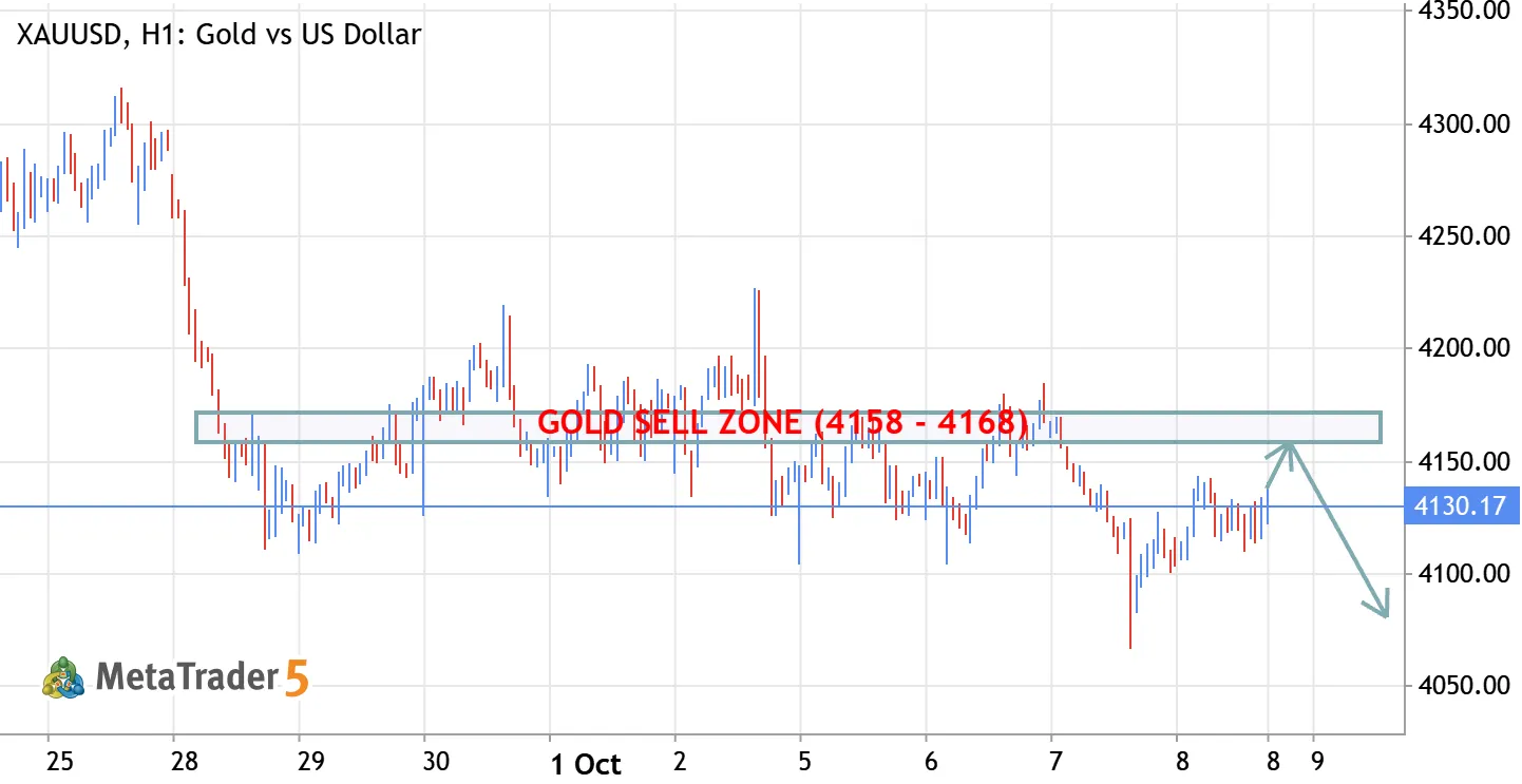XAU/USD (Gold) – 4160 Bearish Pressure Zone