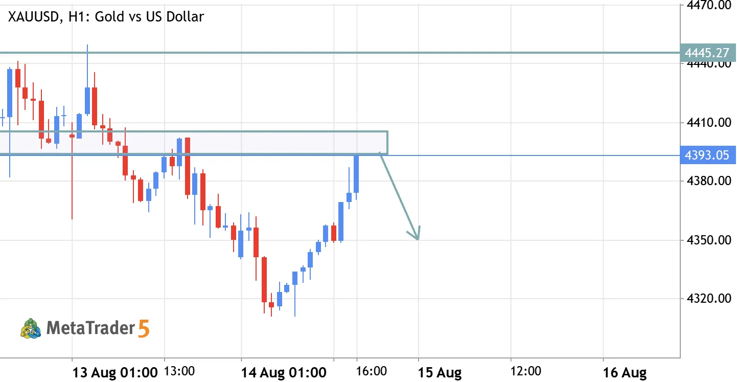 XAU/USD (Gold) Sell Setup – Bearish Pullback