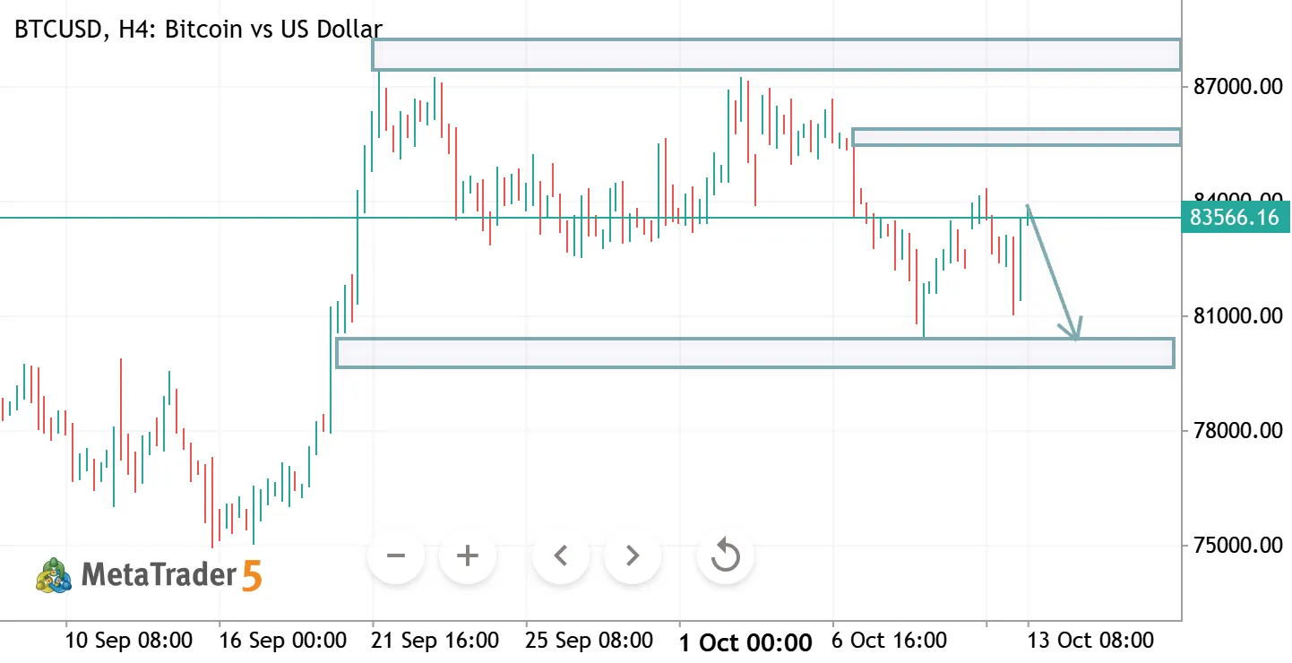 BTCUSD H4 ANALYSIS