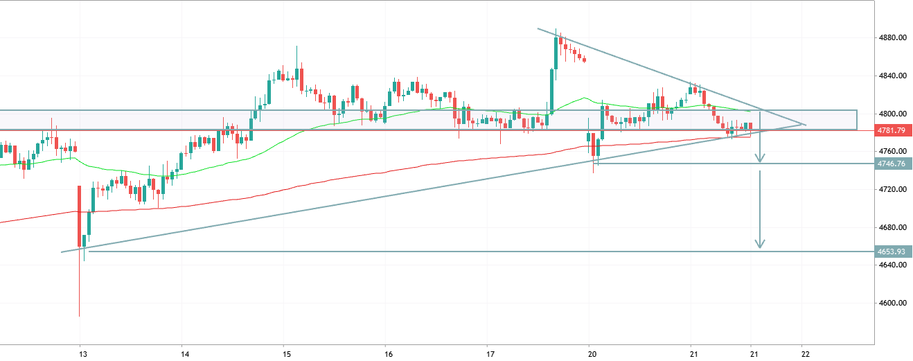 XAUUSD Triangle Consolidation – Breakout Incoming