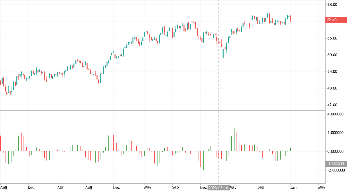 Accelerator oscillator - traditional general approach