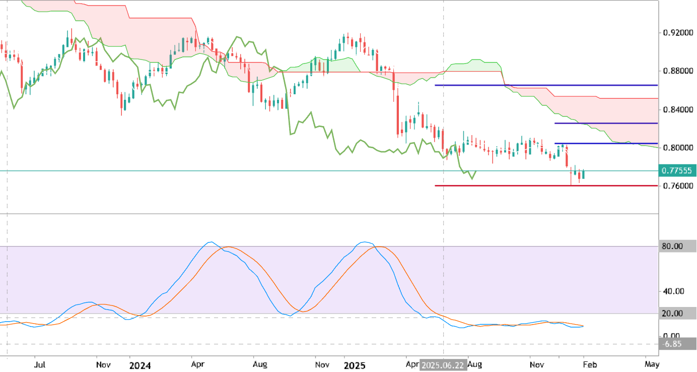 USDCHF - Long-Term Forecast