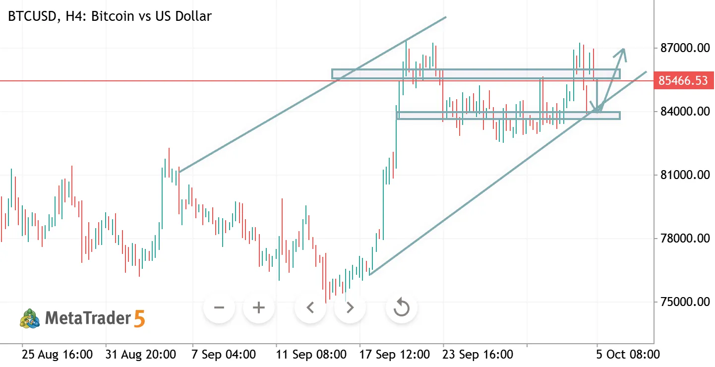 BTCUSD H4 ANALYSIS