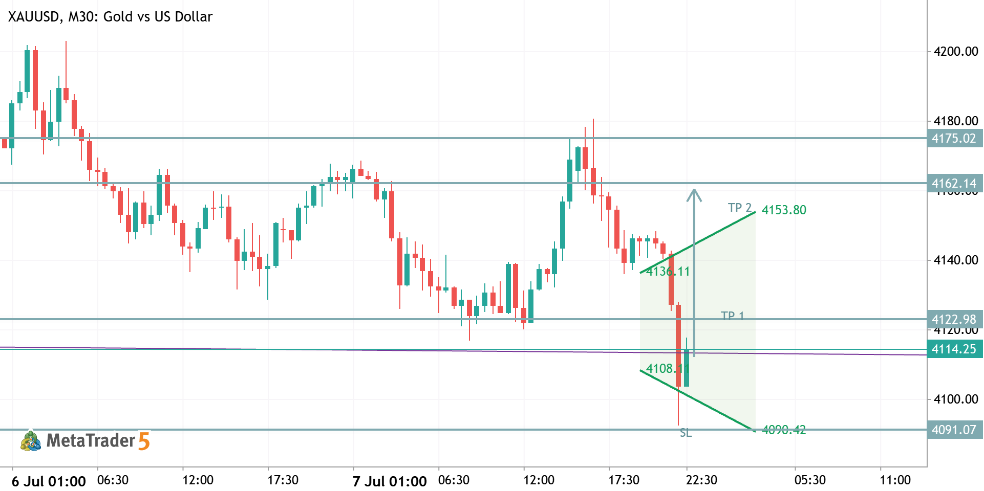 XAUUSD M30 TRADE ANALYSIS IDEA