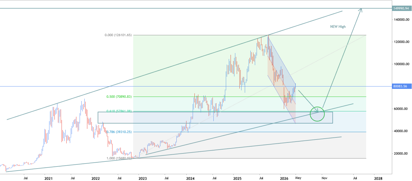 Bitcoin NEW HIGH