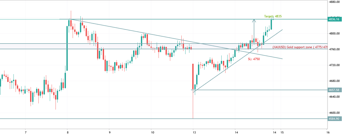 Target hit succsecfully 800pips done